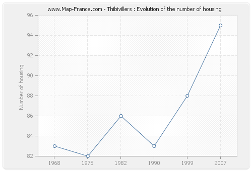 Thibivillers : Evolution of the number of housing
