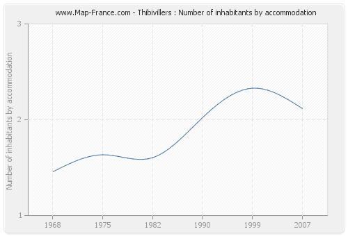 Thibivillers : Number of inhabitants by accommodation