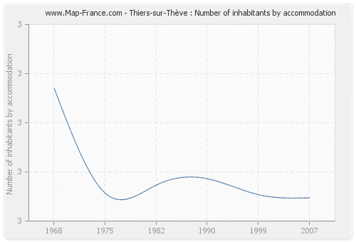 Thiers-sur-Thève : Number of inhabitants by accommodation