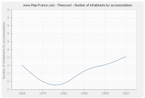 Thiescourt : Number of inhabitants by accommodation