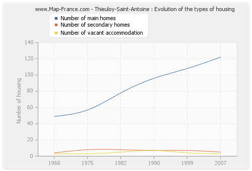 Thieuloy-Saint-Antoine : Evolution of the types of housing