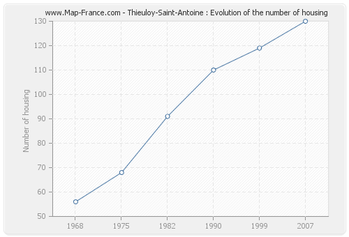 Thieuloy-Saint-Antoine : Evolution of the number of housing