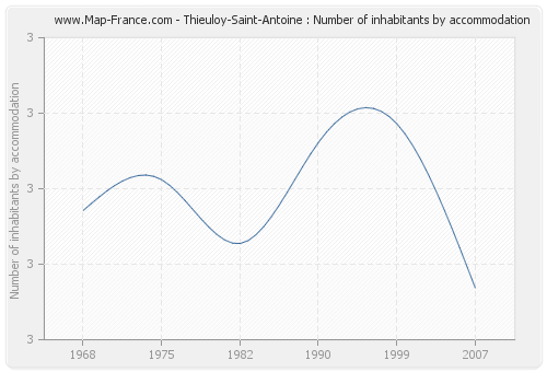Thieuloy-Saint-Antoine : Number of inhabitants by accommodation