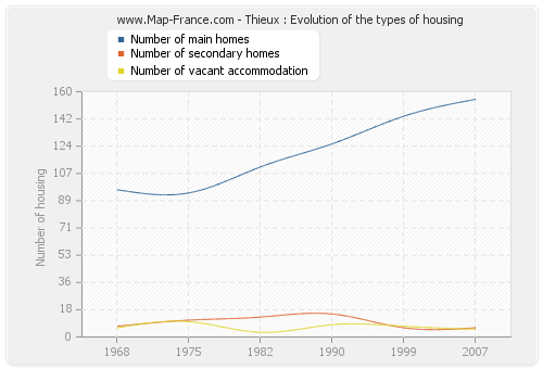 Thieux : Evolution of the types of housing