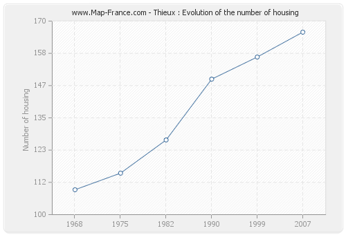 Thieux : Evolution of the number of housing