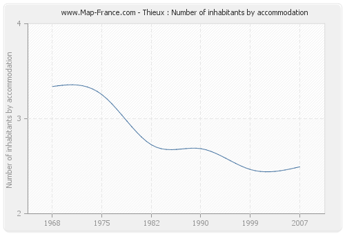 Thieux : Number of inhabitants by accommodation