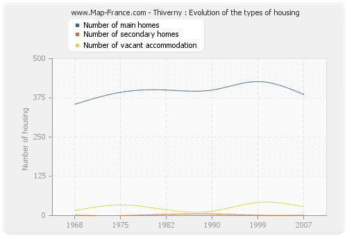 Thiverny : Evolution of the types of housing