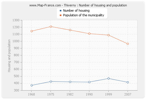 Thiverny : Number of housing and population