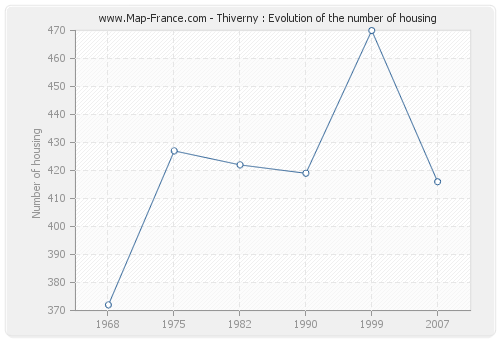 Thiverny : Evolution of the number of housing