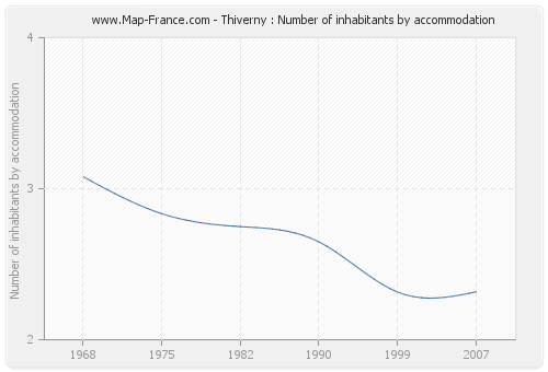 Thiverny : Number of inhabitants by accommodation