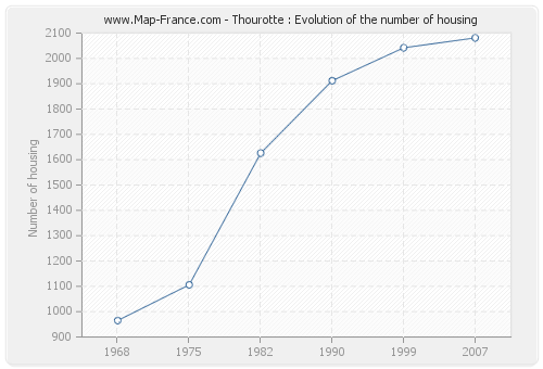 Thourotte : Evolution of the number of housing