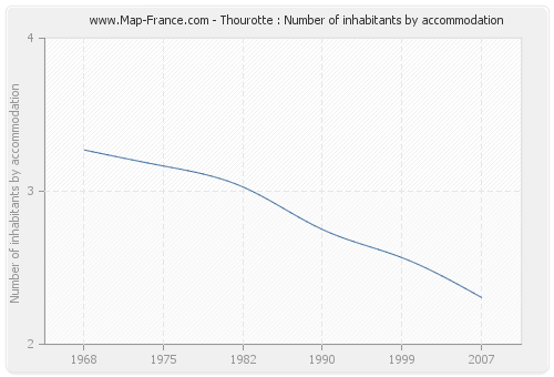 Thourotte : Number of inhabitants by accommodation