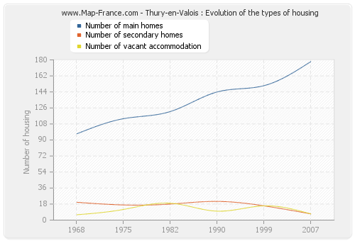 Thury-en-Valois : Evolution of the types of housing