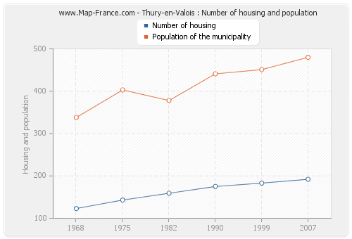 Thury-en-Valois : Number of housing and population