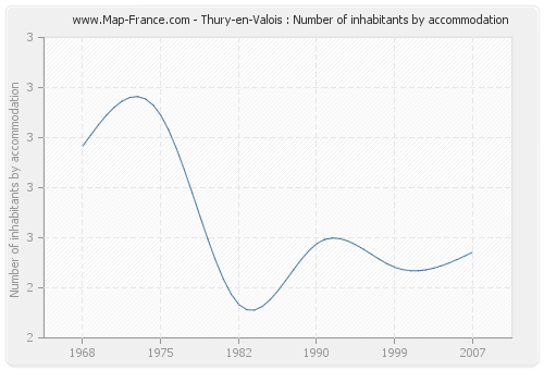 Thury-en-Valois : Number of inhabitants by accommodation