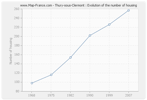 Thury-sous-Clermont : Evolution of the number of housing