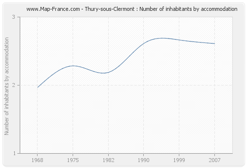 Thury-sous-Clermont : Number of inhabitants by accommodation