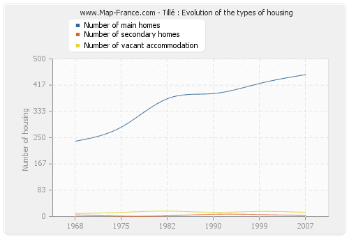 Tillé : Evolution of the types of housing