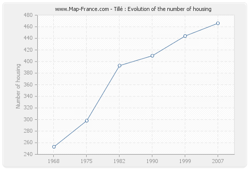 Tillé : Evolution of the number of housing