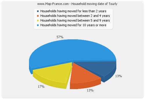 Household moving date of Tourly