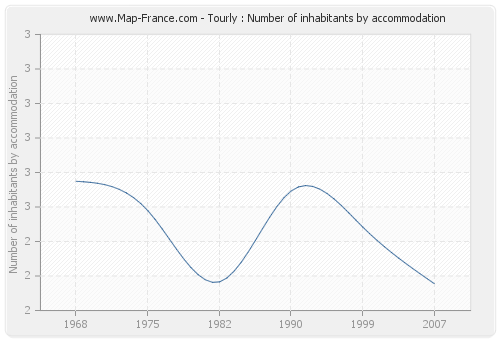 Tourly : Number of inhabitants by accommodation
