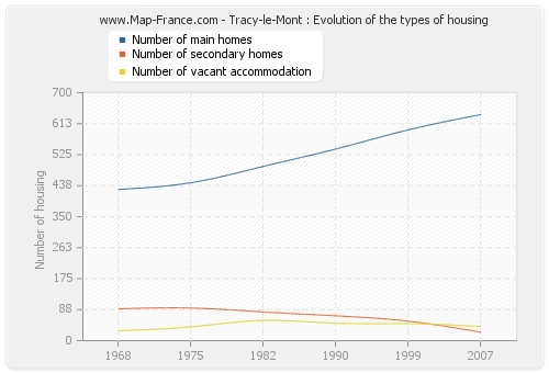 Tracy-le-Mont : Evolution of the types of housing