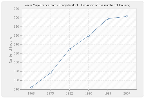 Tracy-le-Mont : Evolution of the number of housing