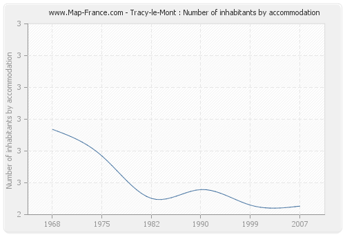 Tracy-le-Mont : Number of inhabitants by accommodation