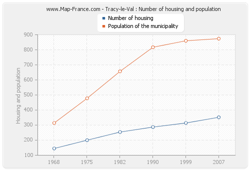 Tracy-le-Val : Number of housing and population