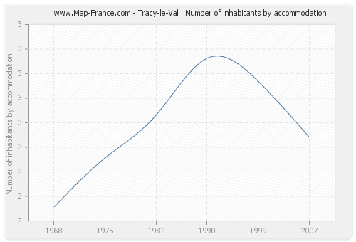 Tracy-le-Val : Number of inhabitants by accommodation