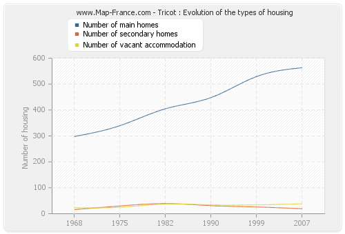 Tricot : Evolution of the types of housing