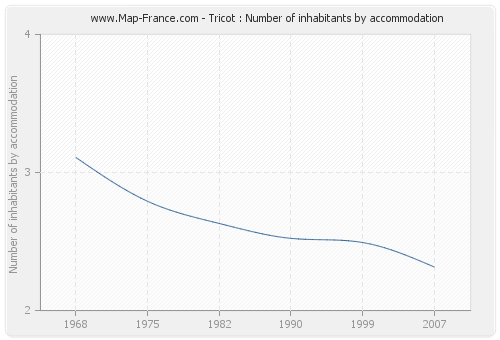 Tricot : Number of inhabitants by accommodation