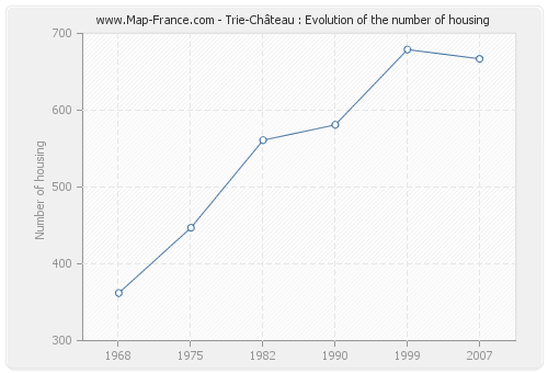Trie-Château : Evolution of the number of housing