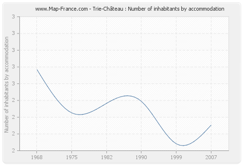 Trie-Château : Number of inhabitants by accommodation