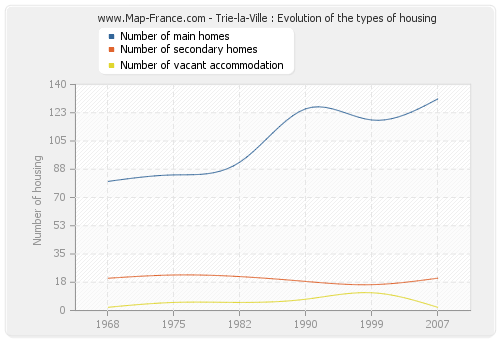 Trie-la-Ville : Evolution of the types of housing