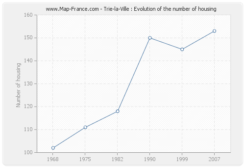 Trie-la-Ville : Evolution of the number of housing