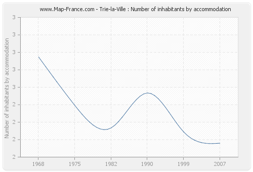 Trie-la-Ville : Number of inhabitants by accommodation