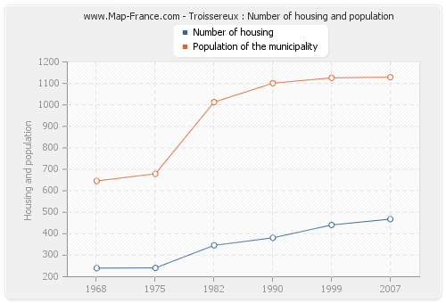 Troissereux : Number of housing and population
