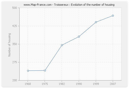 Troissereux : Evolution of the number of housing