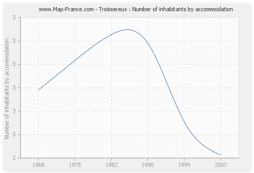 Troissereux : Number of inhabitants by accommodation