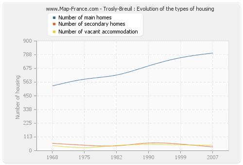 Trosly-Breuil : Evolution of the types of housing