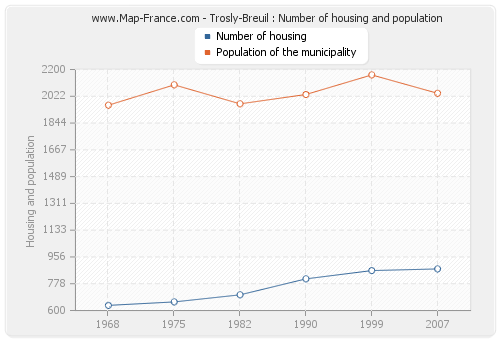 Trosly-Breuil : Number of housing and population