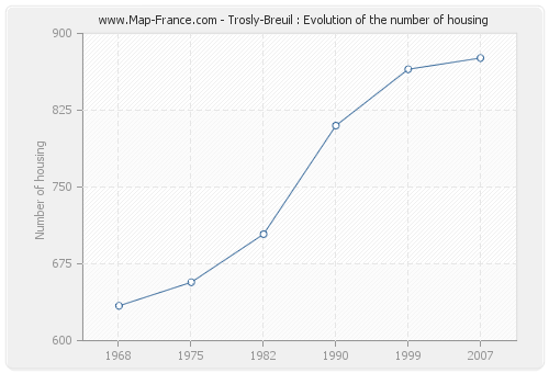 Trosly-Breuil : Evolution of the number of housing