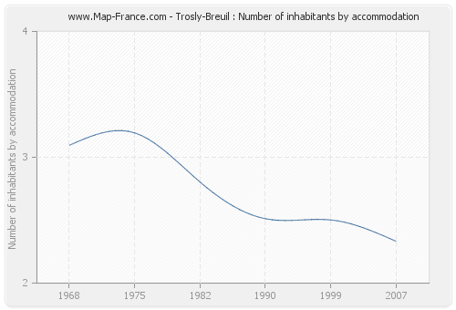 Trosly-Breuil : Number of inhabitants by accommodation