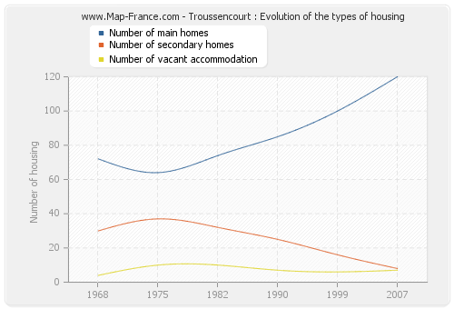 Troussencourt : Evolution of the types of housing