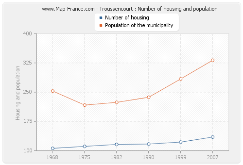 Troussencourt : Number of housing and population