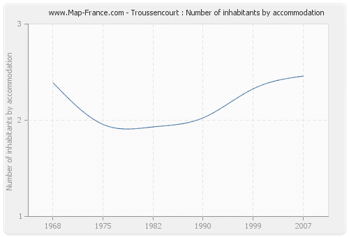 Troussencourt : Number of inhabitants by accommodation