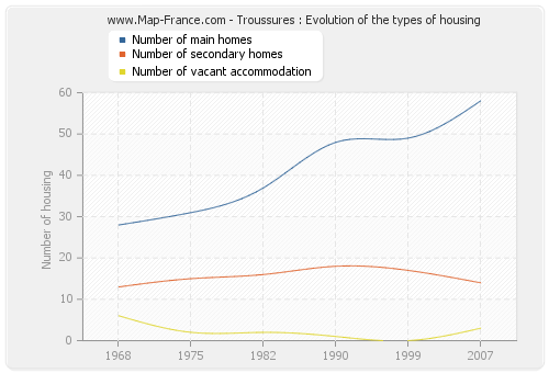 Troussures : Evolution of the types of housing