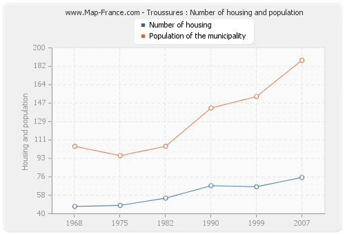Troussures : Number of housing and population