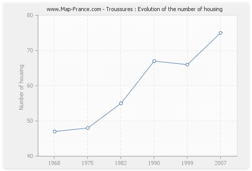 Troussures : Evolution of the number of housing